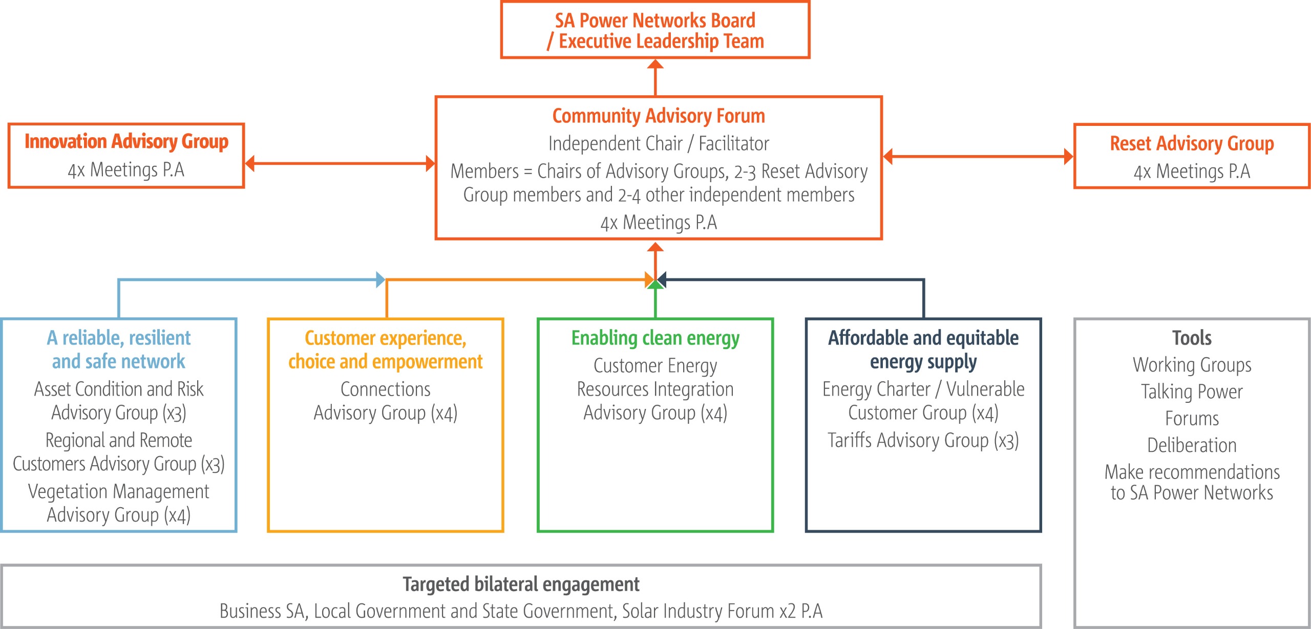 flow chart of the advisory group structure